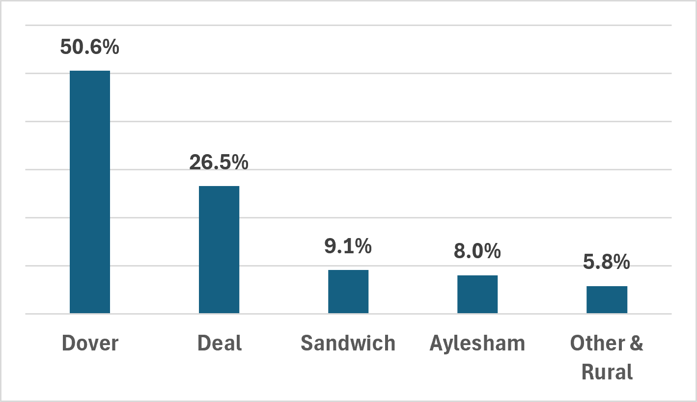 This graph shows the location of where the Council's homes are. 50.6% are in Dover, 26.5% are in Deal, 9.1% are in Sandwich, 8.0% are in Aylesham and 5.8% are in other and rural areas.