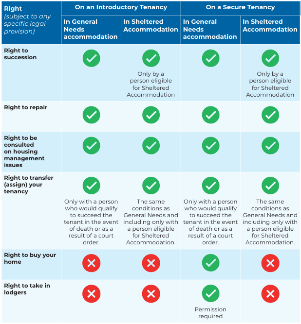The image displays a table that sets out the rights of tenants depending on the type of tenant and social housing.