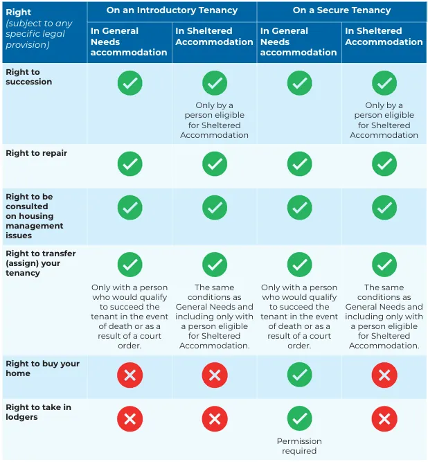 The image displays a table that sets out the rights of tenants depending on the type of tenant and social housing.
