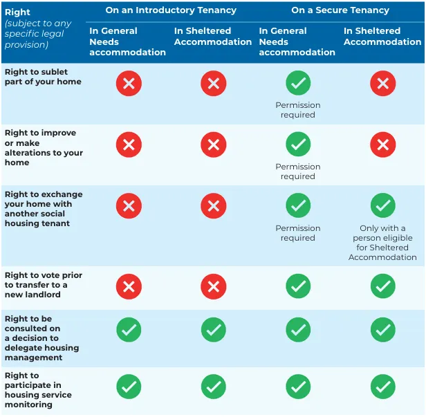 The image displays a table that sets out the rights of tenants depending on the type of tenant and social housing.