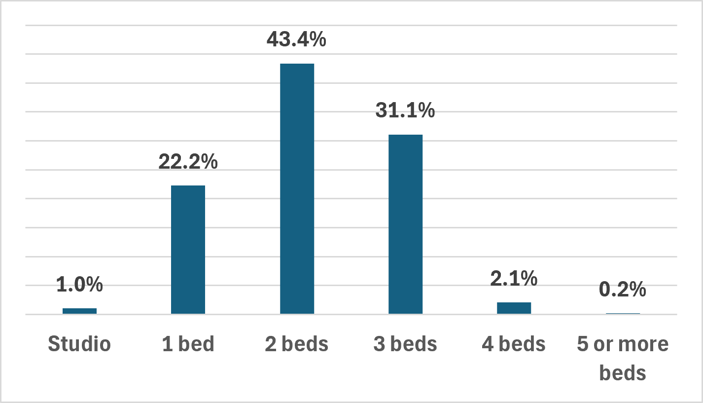 This graph shows the size of homes within the Councils housing portfolio. 1.0% are studios, 22.2% are 1 beds, 43.4% are 2 beds, 31.1% are 3 beds, 2.1% are 4 beds and 0.2% are 5 or more beds.
