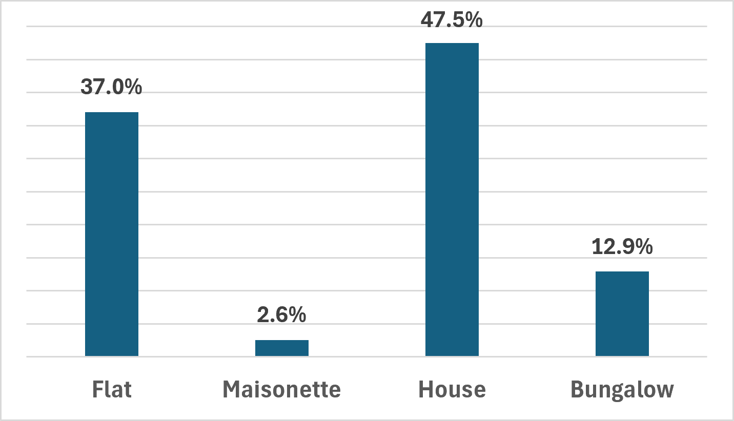 This Graph shows the types of homes within the Council's housing portfolio. 37% are flats, 2.6% are maisonettes, 47.5% are houses and 12.9% are Bungalows